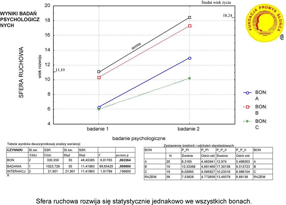 odchyleń standardowych: P_PI P_PI P_P_II P_P_II F poziom p N Średnie Odch.std Średnie Odch.