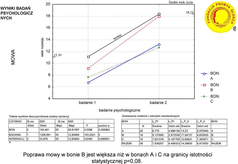 3,396 13,51,6365 poziom p,96,8651 RZEM N 19 19 58 L_PI Średnie 6,775 9,157895 7,631579 7,8367 L_PI L_P_II Odch.