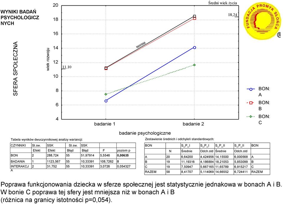 p,635,5437 RZEM N 19 19 58 S_P_I Średnie 6,64 11,19316 7,5947 8,4177 S_P_I S_P_II Odch.std Średnie 4,44956 14,1 4,186884 18,153 5,667165 11,65789 5,11469 14,66 S_P_II Odch.