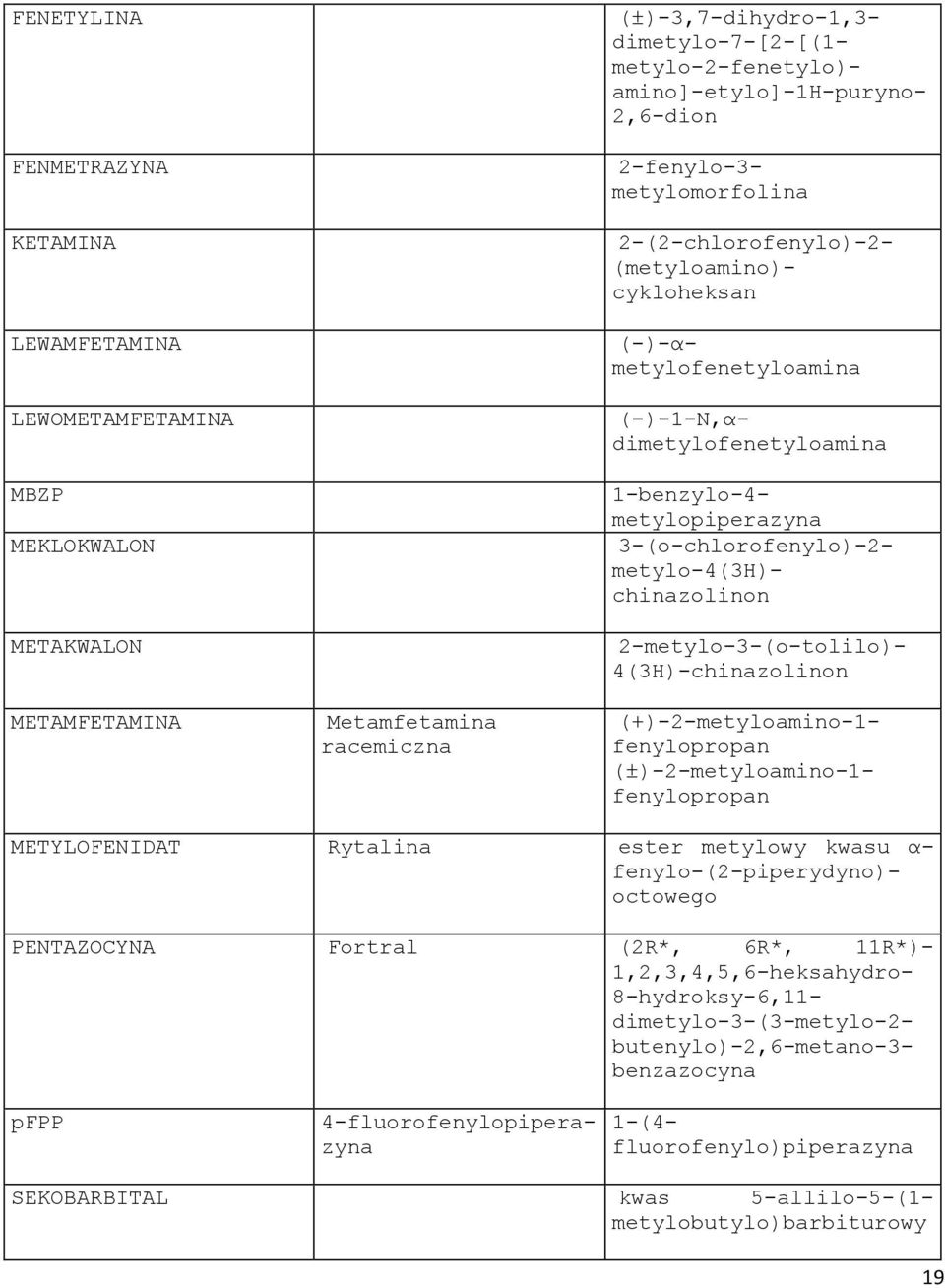 3-(o-chlorofenylo)-2- metylo-4(3h)- chinazolinon 2-metylo-3-(o-tolilo)- 4(3H)-chinazolinon (+)-2-metyloamino-1- fenylopropan (±)-2-metyloamino-1- fenylopropan METYLOFENIDAT Rytalina ester metylowy