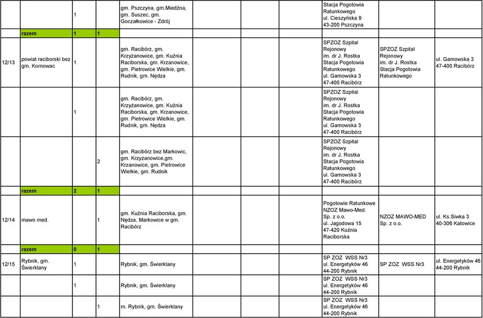 Racibórz, gm. Krzyżanowice, gm. Kuźnia Raciborska, gm. Krzanowice, gm. Pietrowice Wielkie, gm. Rudnik, gm. Nędza SPZOZ Szpital Rejonowy im. dr J. Rostka ul. Gamowska 3 47-400 Racibórz 2 gm.
