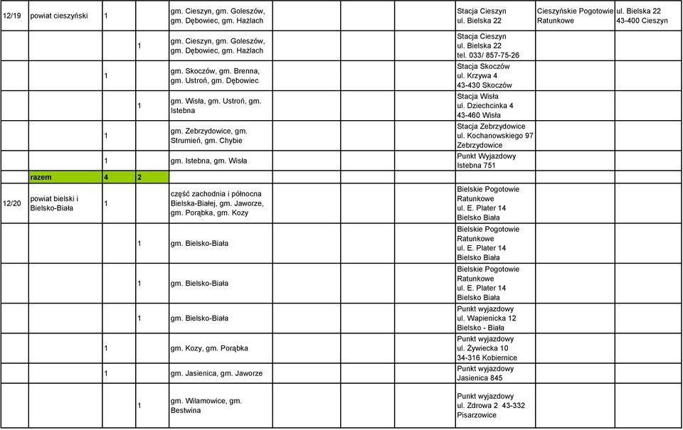 Ustroń, gm. Istebna gm. Zebrzydowice, gm. Strumień, gm. Chybie gm. Istebna, gm. Wisła część zachodnia i północna Bielska-Białej, gm. Jaworze, gm. Porąbka, gm. Kozy gm. Bielsko-Biała gm.