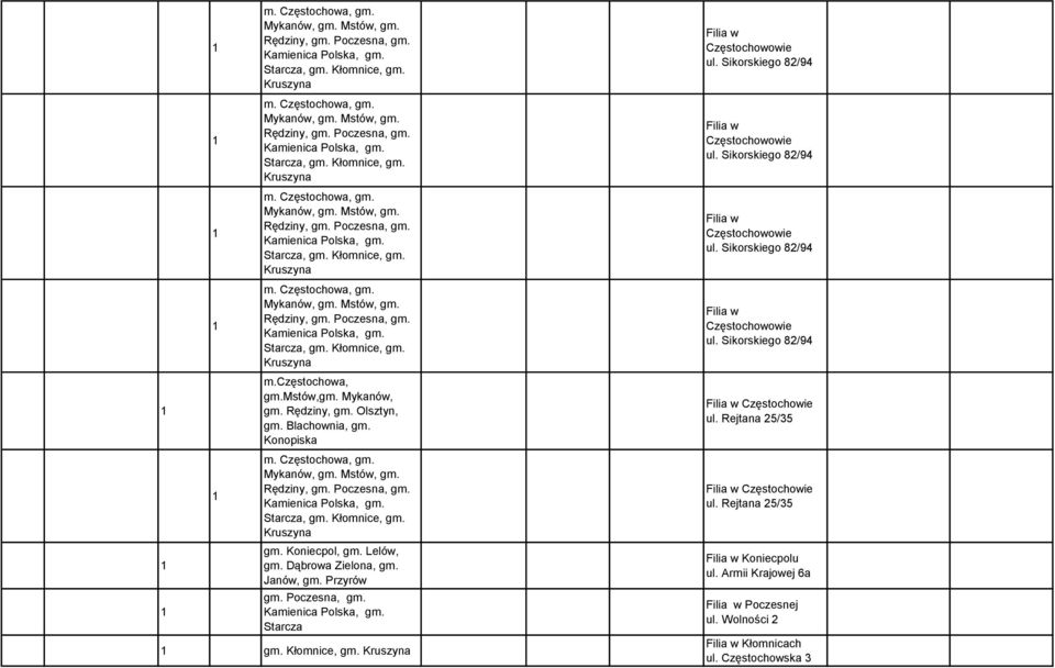 Starcza, gm. Kłomnice, gm. Kruszyna m.częstochowa, gm.mstów,gm. Mykanów, gm. Rędziny, gm. Olsztyn, gm. Blachownia, gm. Konopiska m. Częstochowa, gm. Mykanów, gm. Mstów, gm. Rędziny, gm. Poczesna, gm.