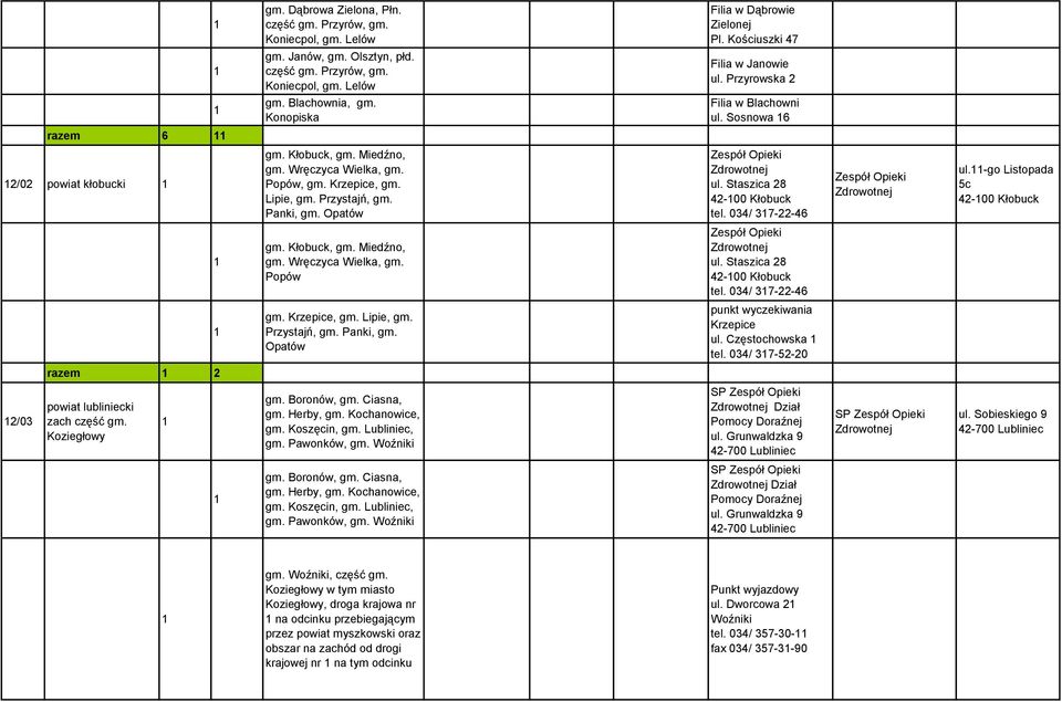 Przystajń, gm. Panki, gm. Opatów Zespół Opieki Zdrowotnej ul. Staszica 28 42-00 Kłobuck tel. 034/ 37-22-46 Zespół Opieki Zdrowotnej ul.-go Listopada 5c 42-00 Kłobuck gm. Kłobuck, gm. Miedźno, gm.