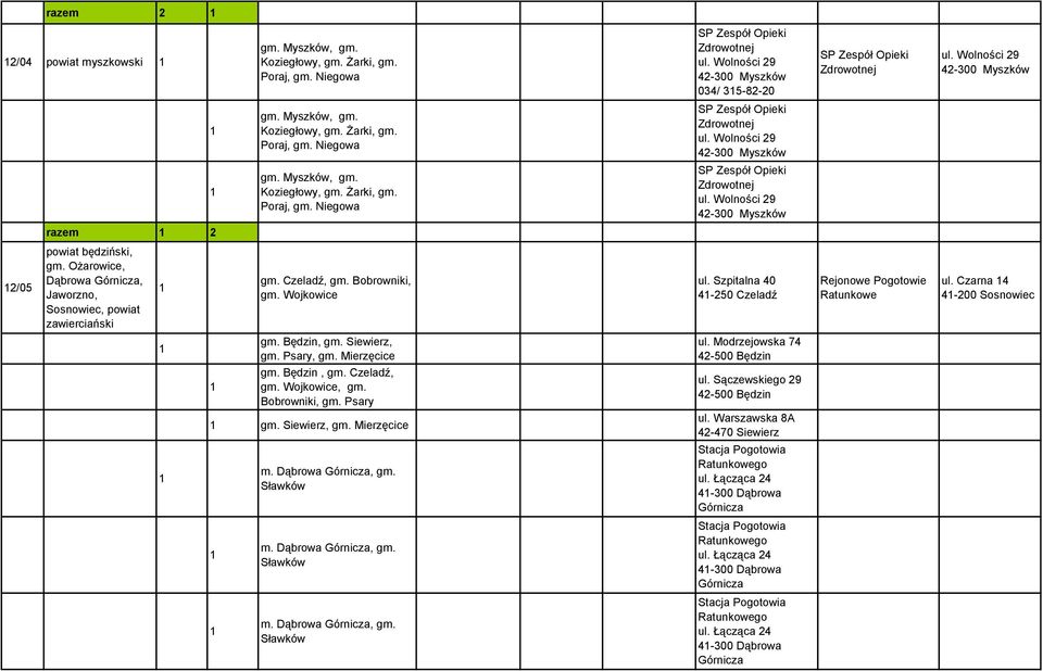 Ożarowice, Dąbrowa Górnicza, Jaworzno, Sosnowiec, powiat zawierciański gm. Czeladź, gm. Bobrowniki, gm. Wojkowice ul. Szpitalna 40 4-250 Czeladź Rejonowe Pogotowie Ratunkowe ul.