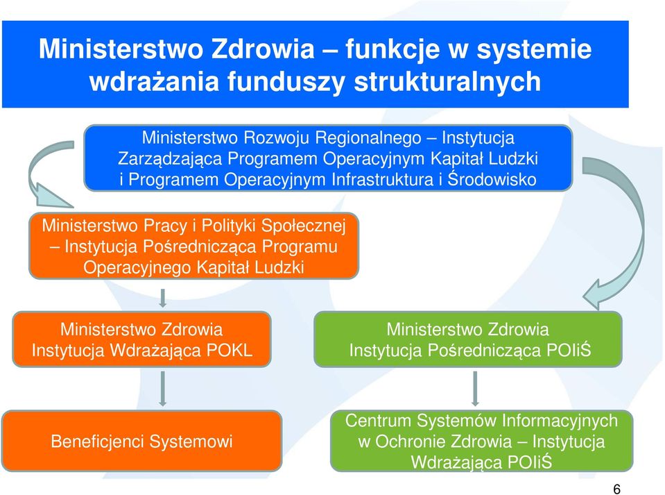 Instytucja Pośrednicząca Programu Operacyjnego Kapitał Ludzki Ministerstwo Zdrowia Instytucja Wdrażająca POKL Ministerstwo Zdrowia