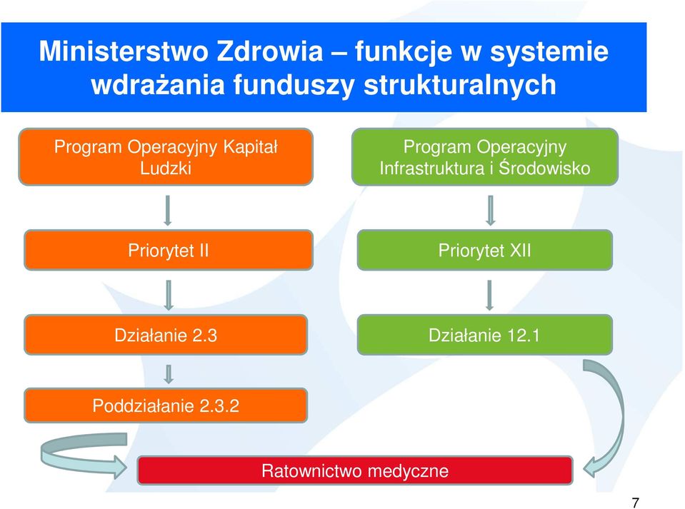 Operacyjny Infrastruktura i Środowisko Priorytet II Priorytet