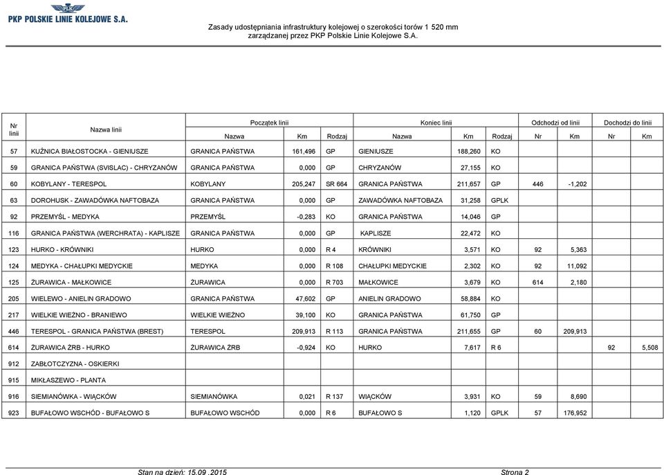 DOROHUSK - ZAWADÓWKA NAFTOBAZA GRANICA PAŃSTWA 0,000 GP ZAWADÓWKA NAFTOBAZA 31,258 GPLK 92 PRZEMYŚL - MEDYKA PRZEMYŚL -0,283 KO GRANICA PAŃSTWA 14,046 GP 116 GRANICA PAŃSTWA (WERCHRATA) - KAPLISZE