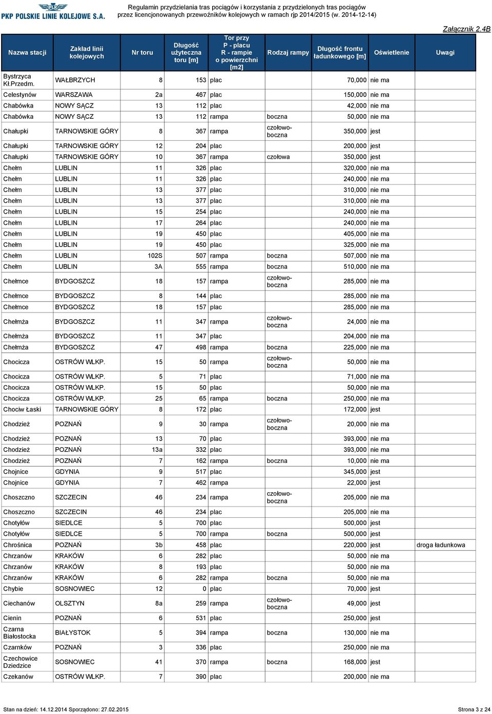 TARNOWSKIE GÓRY 8 367 rampa 350,000 jest Chałupki TARNOWSKIE GÓRY 12 204 plac 200,000 jest Chałupki TARNOWSKIE GÓRY 10 367 rampa czołowa 350,000 jest Chełm LUBLIN 11 326 plac 320,000 nie ma Chełm