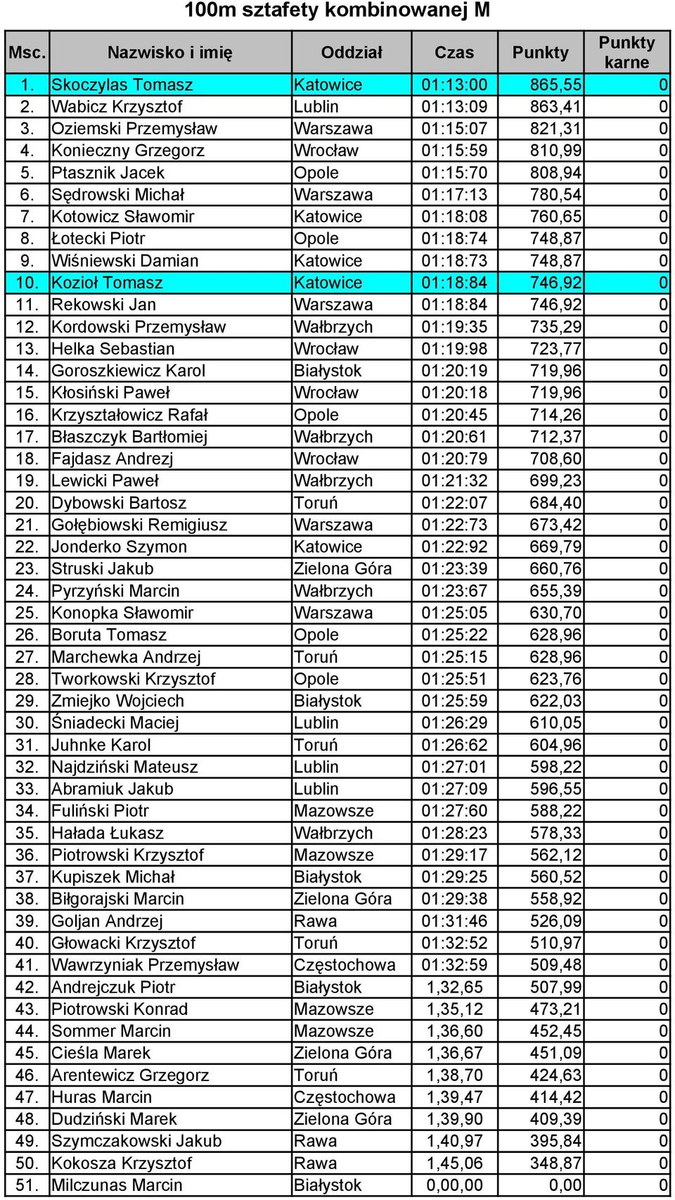 Kotowicz Sławomir Katowice 01:18:08 760,65 0 8. Łotecki Piotr Opole 01:18:74 748,87 0 9. Wiśniewski Damian Katowice 01:18:73 748,87 0 10. Kozioł Tomasz Katowice 01:18:84 746,92 0 11.