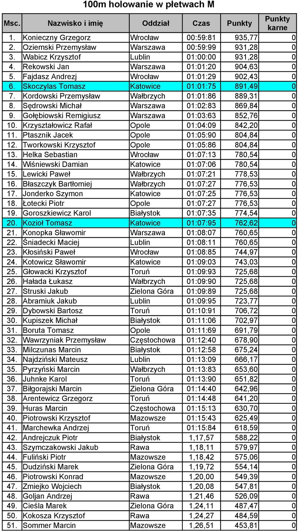 Kordowski Przemysław Wałbrzych 01:01:86 889,31 0 8. Sędrowski Michał Warszawa 01:02:83 869,84 0 9. Gołębiowski Remigiusz Warszawa 01:03:63 852,76 0 10. Krzyształowicz Rafał Opole 01:04:09 842,20 0 11.