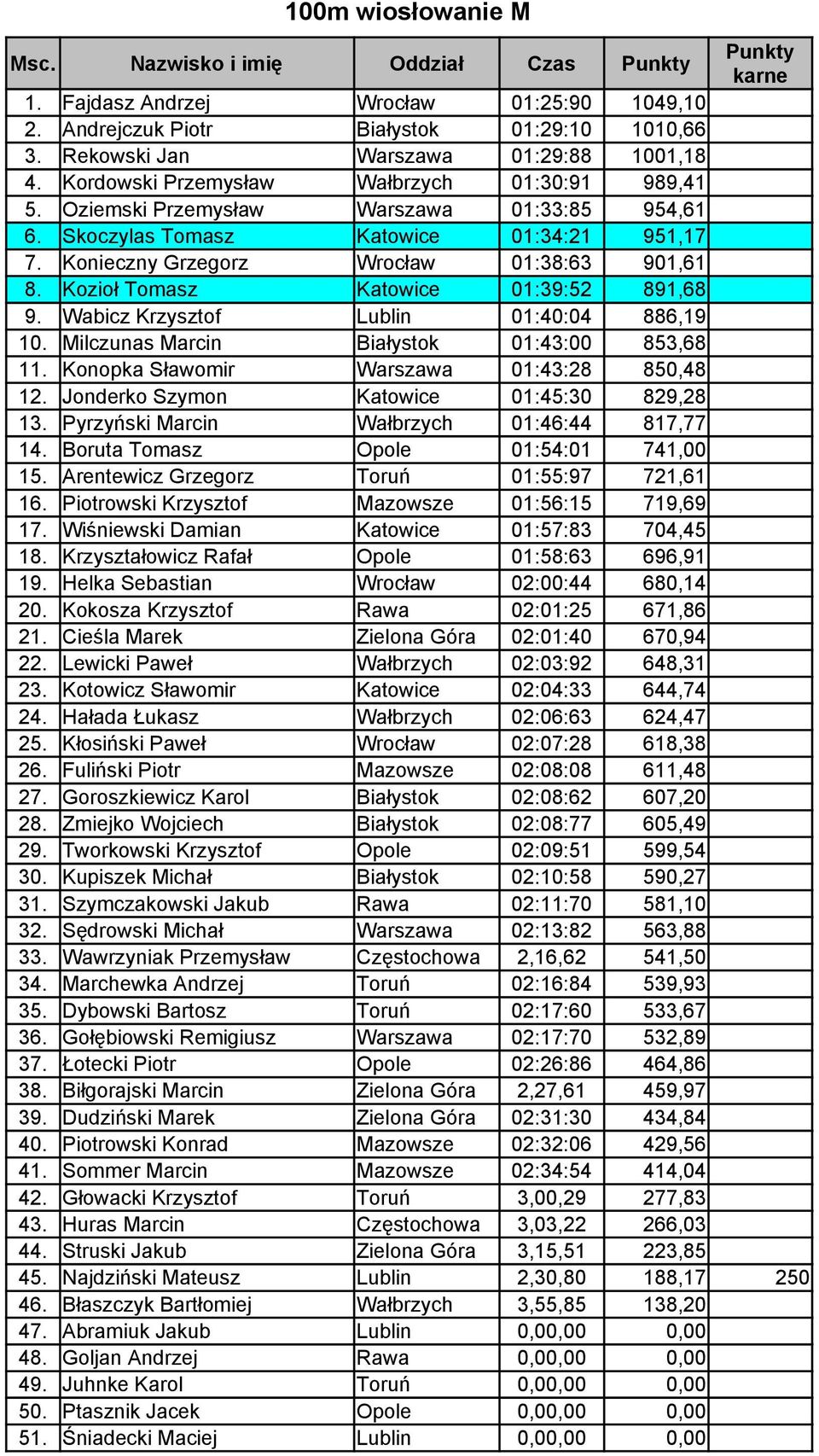 Kozioł Tomasz Katowice 01:39:52 891,68 9. Wabicz Krzysztof Lublin 01:40:04 886,19 10. Milczunas Marcin Białystok 01:43:00 853,68 11. Konopka Sławomir Warszawa 01:43:28 850,48 12.