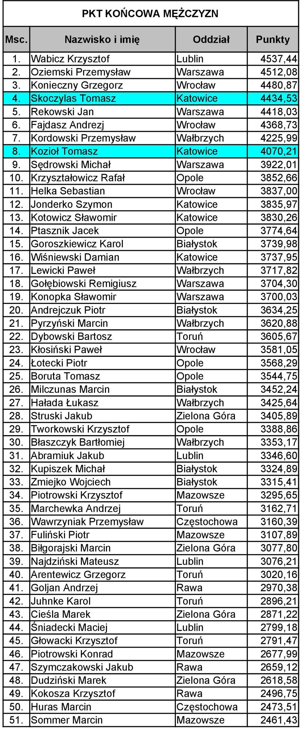 Sędrowski Michał Warszawa 3922,01 10. Krzyształowicz Rafał Opole 3852,66 11. Helka Sebastian Wrocław 3837,00 12. Jonderko Szymon Katowice 3835,97 13. Kotowicz Sławomir Katowice 3830,26 14.