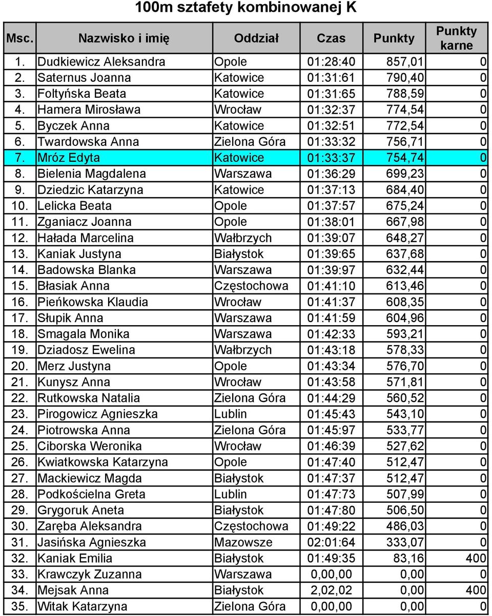 Mróz Edyta Katowice 01:33:37 754,74 0 8. Bielenia Magdalena Warszawa 01:36:29 699,23 0 9. Dziedzic Katarzyna Katowice 01:37:13 684,40 0 10. Lelicka Beata Opole 01:37:57 675,24 0 11.