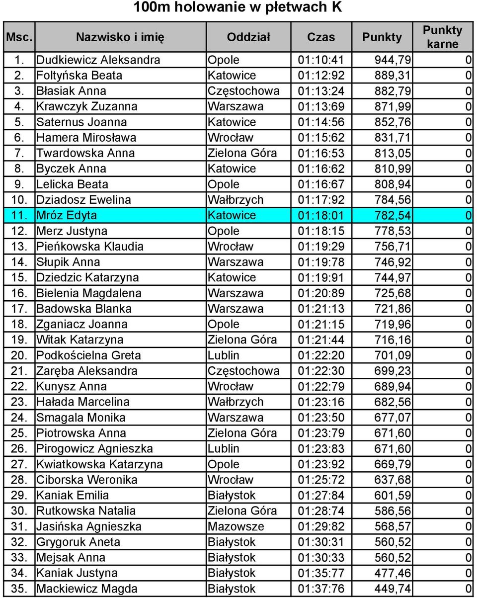 Twardowska Anna Zielona Góra 01:16:53 813,05 0 8. Byczek Anna Katowice 01:16:62 810,99 0 9. Lelicka Beata Opole 01:16:67 808,94 0 10. Dziadosz Ewelina Wałbrzych 01:17:92 784,56 0 11.