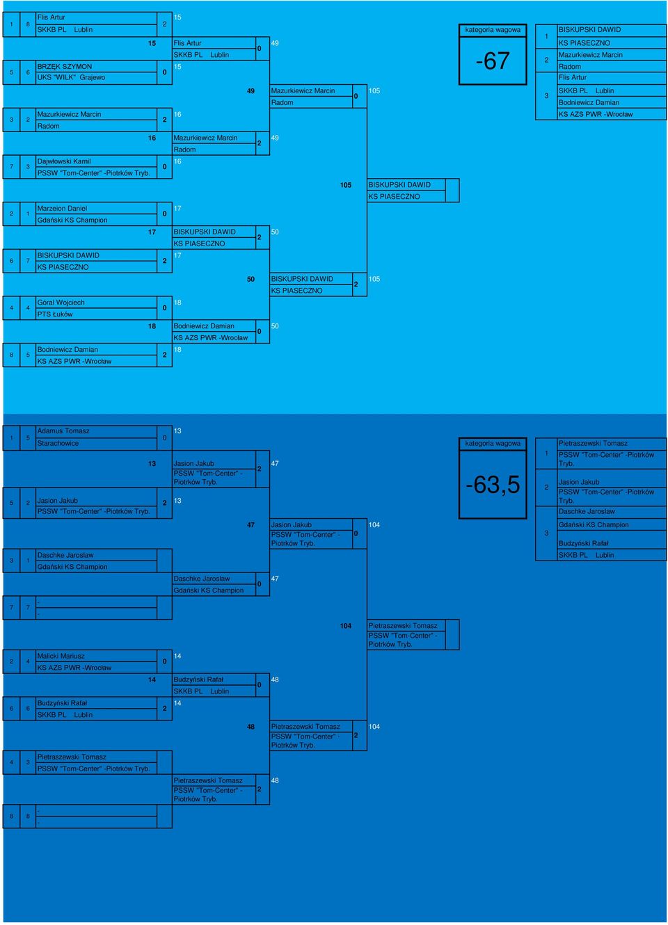 BISKUPSKI DAWID 5 BISKUPSKI DAWID 5 l Wojciech 8 PTS Łuków 8 Bodniewicz Damian 5 KS AZS PWR Wrocław Bodniewicz Damian 8 KS AZS PWR Wrocław Adamus Tomasz 5 Starachowice kategoria wagowa Pietraszewski