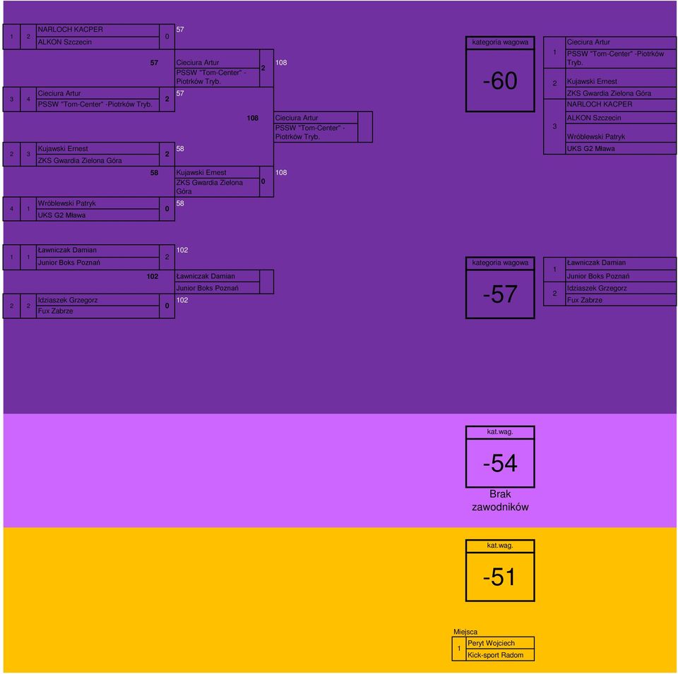 Kujawski Ernest 58 UKS G Mława ZKS Gwardia Zielona Wróblewski Patryk 58 UKS G Mława 58 Kujawski Ernest 8 ZKS Gwardia Zielona 6 Ławniczak Damian Junior Boks Poznań