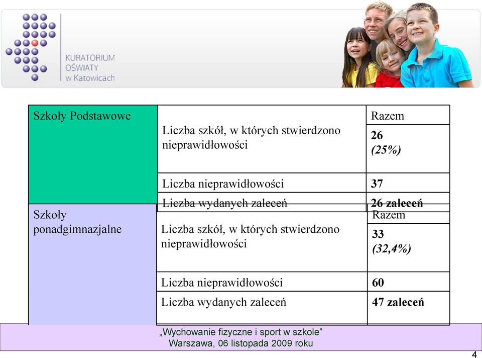 zaleceń Liczba szkół, w których stwierdzono nieprawidłowości 26 zaleceń