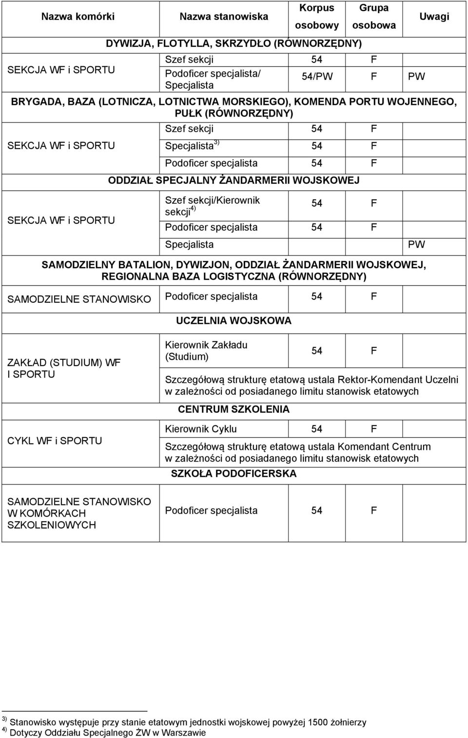 ŻANDARMERII WOJSKOWEJ, REGIONALNA BAZA LOGISTYCZNA (RÓWNORZĘDNY) SAMODZIELNE STANOWISKO UCZELNIA WOJSKOWA ZAKŁAD (STUDIUM) WF I SPORTU CYKL WF i SPORTU SAMODZIELNE STANOWISKO W KOMÓRKACH