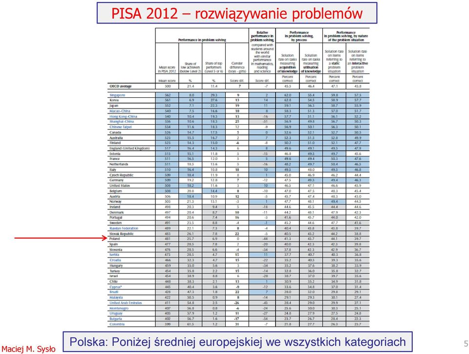 Poniżej średniej