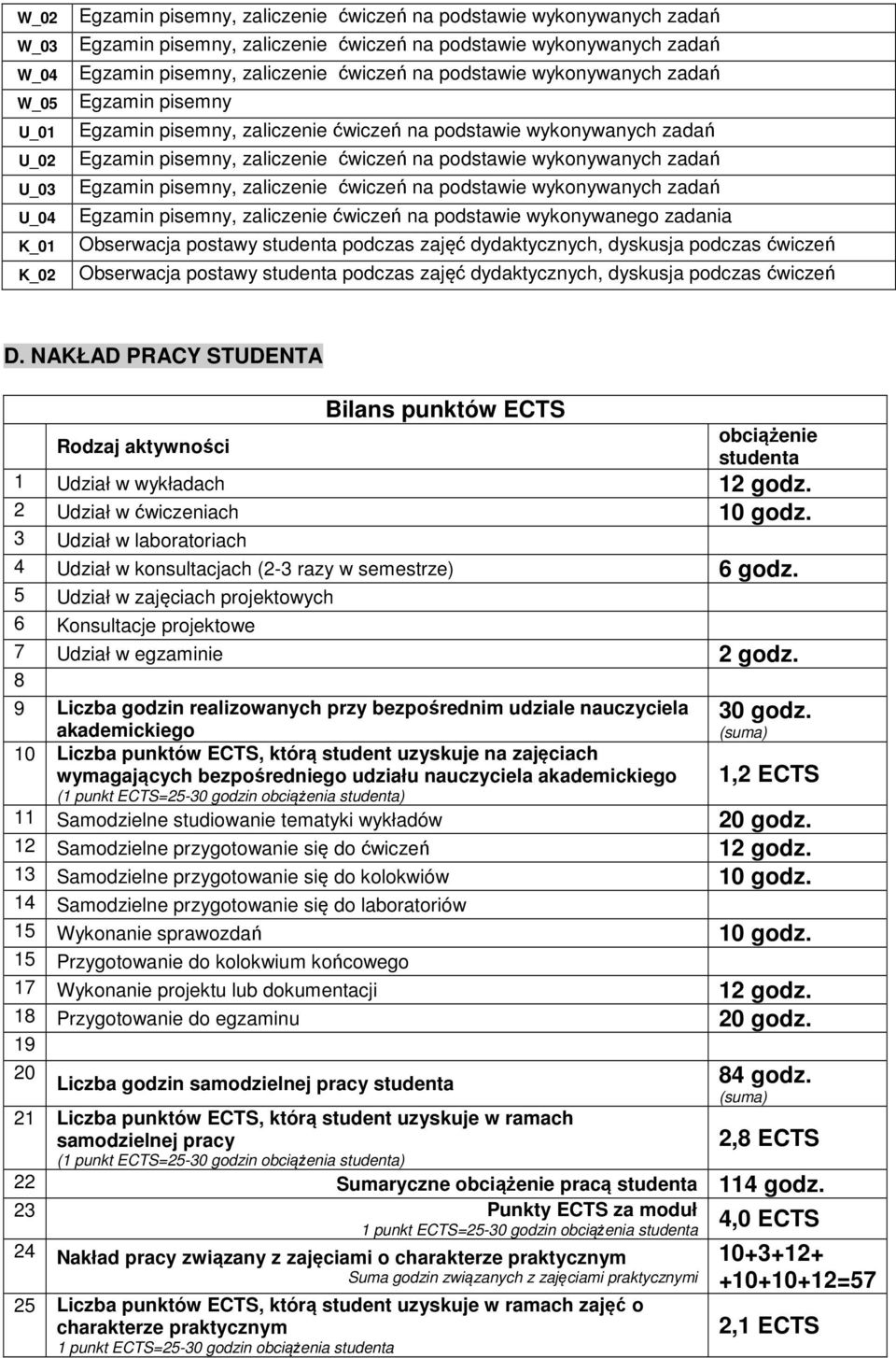 2 Udział w wiczeniach 10 godz. 3 Udział w laboratoriach 4 Udział w konsultacjach (2-3 razy w semestrze) 6 godz. 5 Udział w zajęciach projektowych 6 Konsultacje projektowe 7 Udział w egzaminie 2 godz.