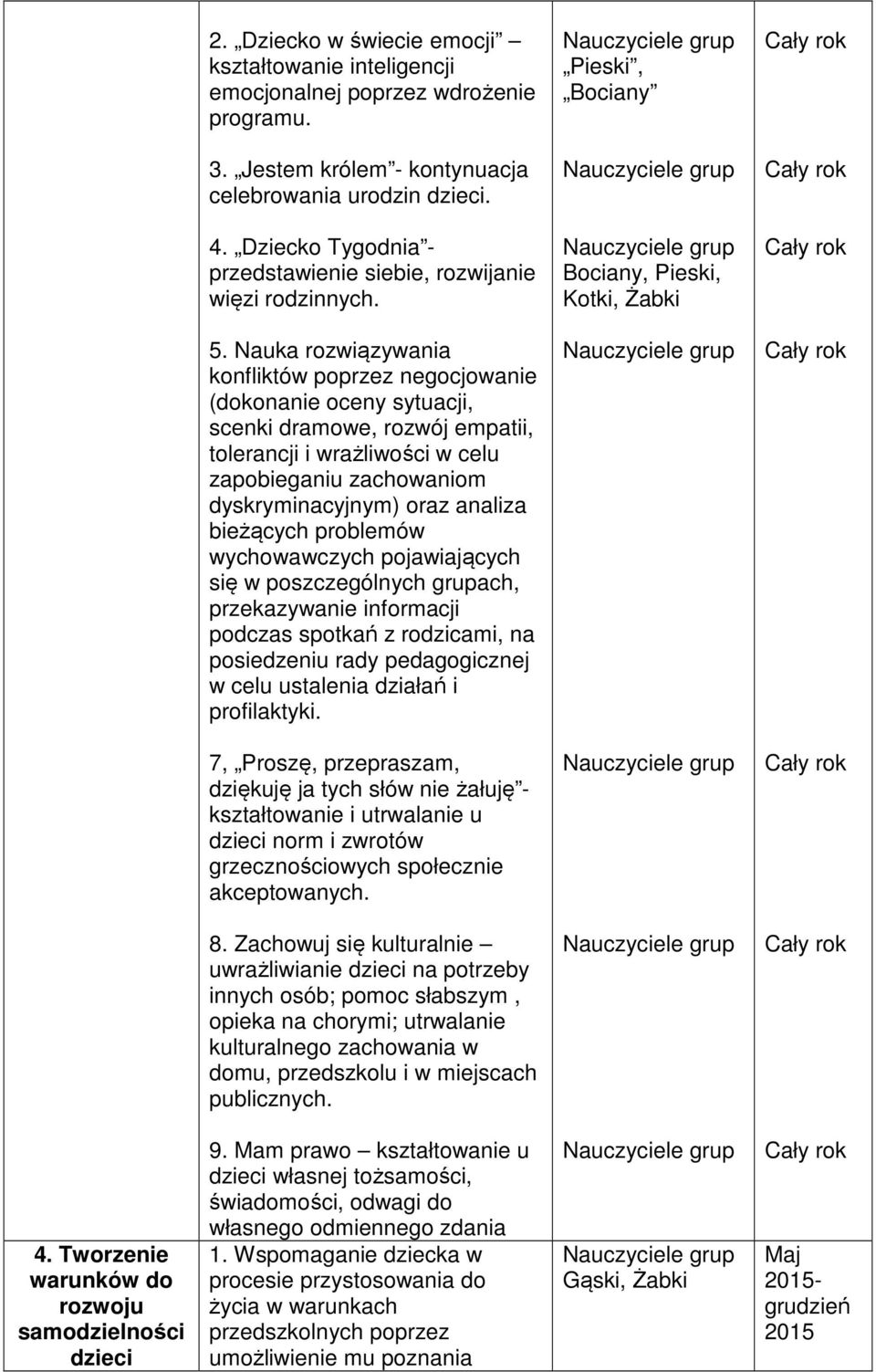 Nauka rozwiązywania konfliktów poprzez negocjowanie (dokonanie oceny sytuacji, scenki dramowe, rozwój empatii, tolerancji i wrażliwości w celu zapobieganiu zachowaniom dyskryminacyjnym) oraz analiza