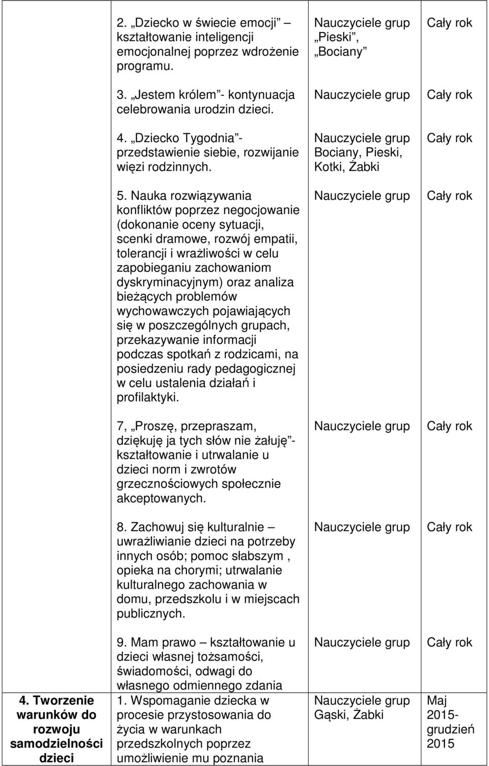 Nauka rozwiązywania konfliktów poprzez negocjowanie (dokonanie oceny sytuacji, scenki dramowe, rozwój empatii, tolerancji i wrażliwości w celu zapobieganiu zachowaniom dyskryminacyjnym) oraz analiza