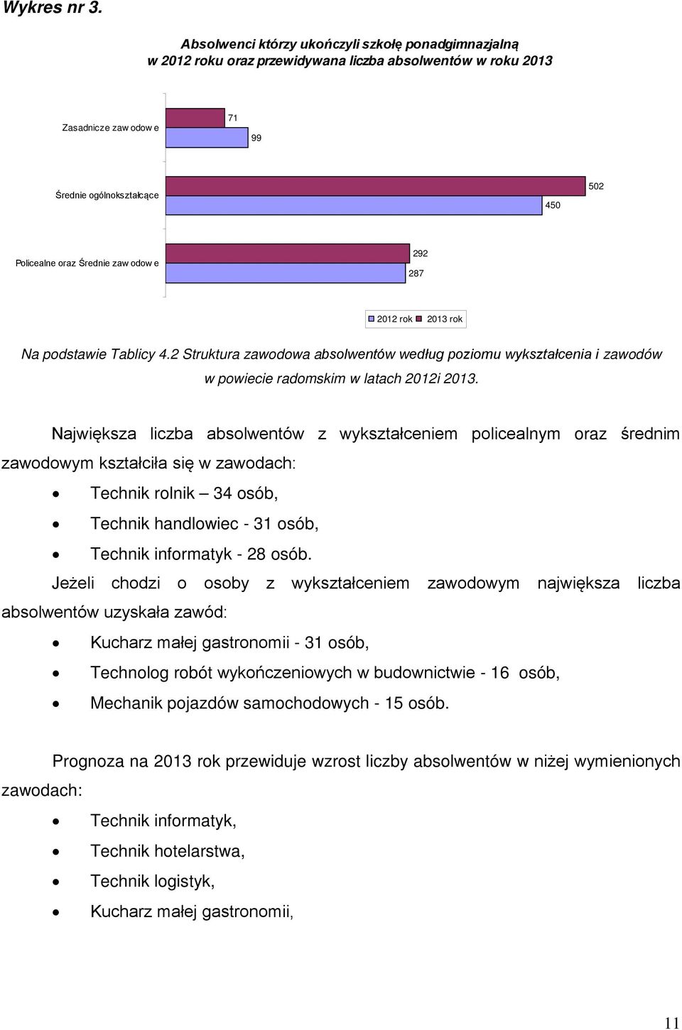 zaw odow e 292 287 2012 rok 2013 rok Na podstawie Tablicy 4.2 Struktura zawodowa absolwentów według poziomu wykształcenia i zawodów w powiecie radomskim w latach 2012i 2013.