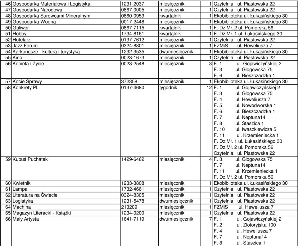 Heweliusza 7 54 Karkonosze - kultura i turystyka 1232-3535 dwumiesięcznik 1 55 Kino 0023-1673 miesięcznik 1 56 Kobieta i Życie 0023-2548 miesięcznik 3 F. 1 ul. Gojawiczyńskiej 2 F. 3 ul.