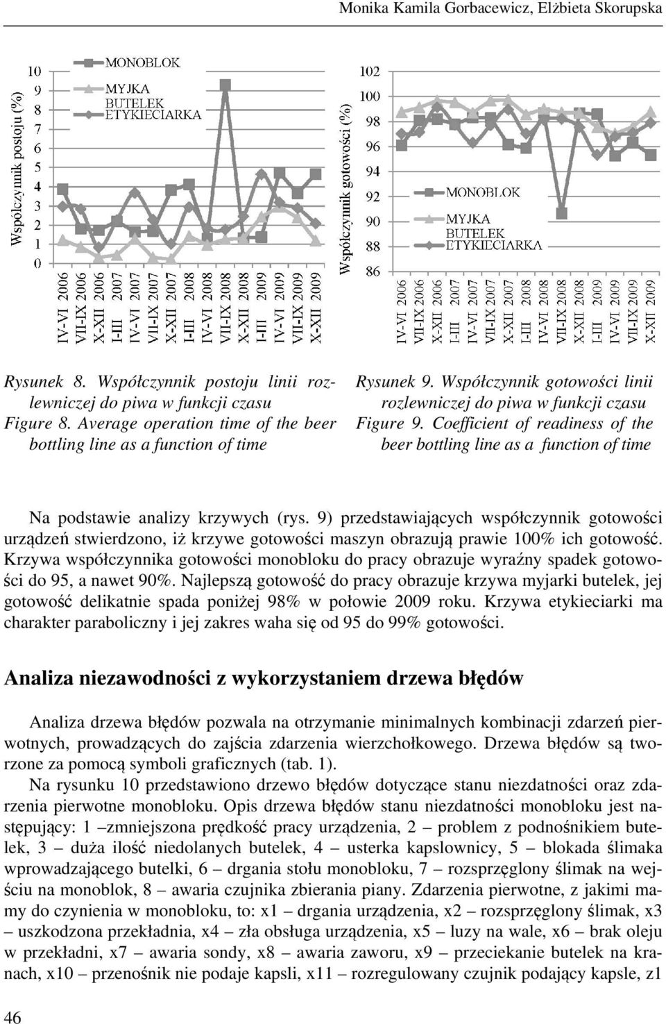 Coefficient of readiness of the beer bottling line as a function of time Na podstawie analizy krzywych (rys.