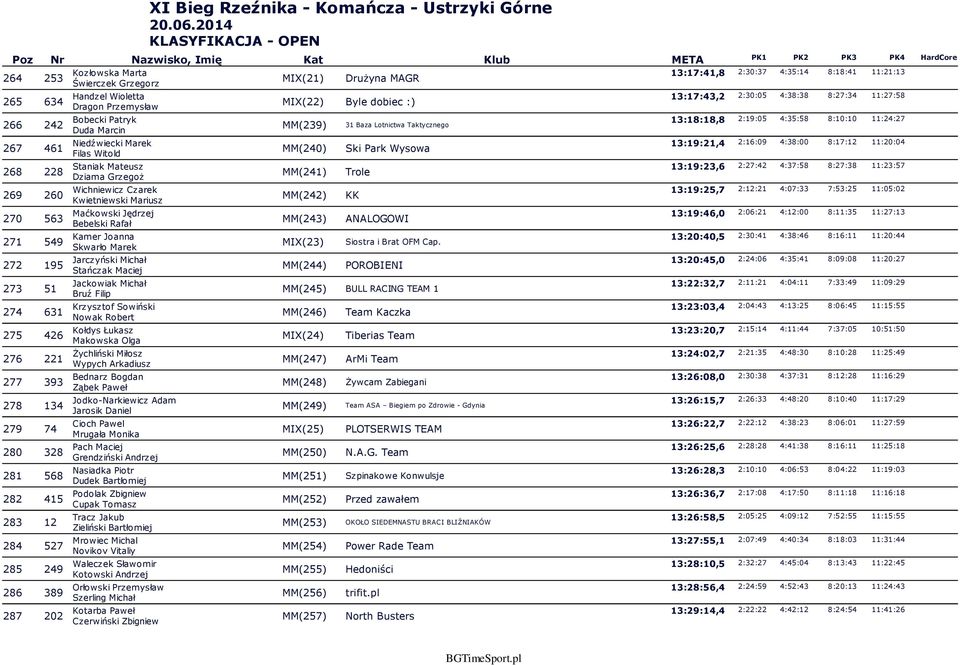 Dziama Grzegoż Wichniewicz Czarek Kwietniewski Mariusz Maćkowski Jędrzej Bebelski Rafał Kamer Joanna Skwarło Marek Jarczyński Michał Stańczak Maciej Jackowiak Michał Bruź Filip Krzysztof Sowiński