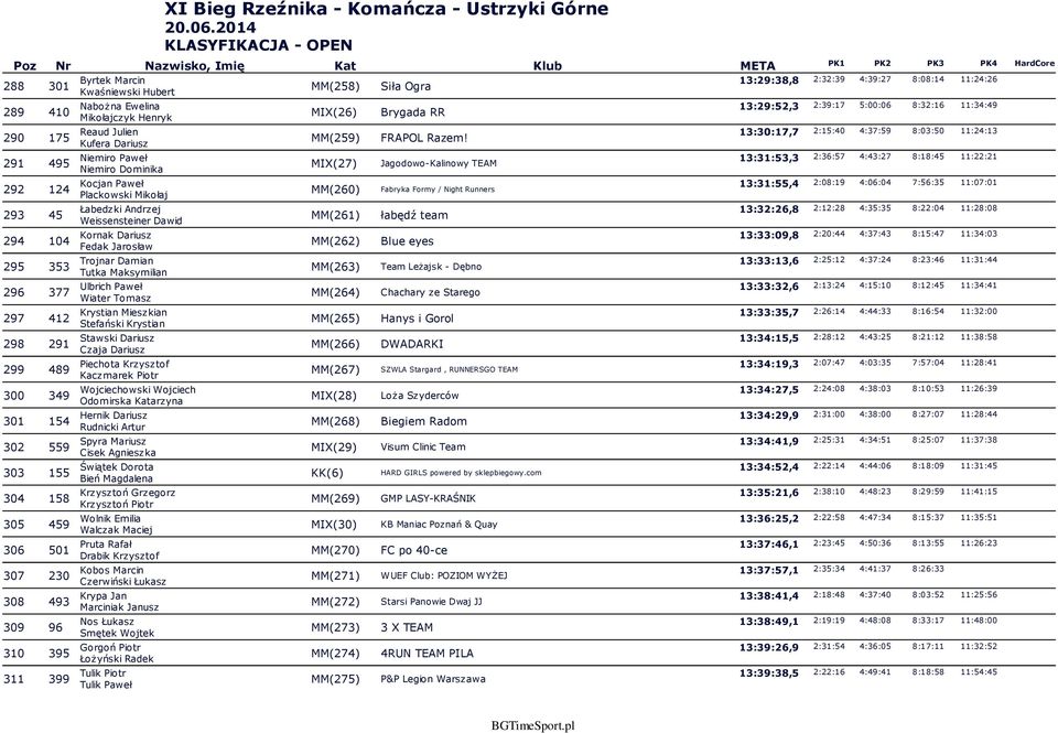 Plackowski Mikołaj Łabedzki Andrzej Weissensteiner Dawid Kornak Dariusz Fedak Jarosław Trojnar Damian Tutka Maksymilian Ulbrich Paweł Wiater Tomasz Krystian Mieszkian Stefański Krystian Stawski