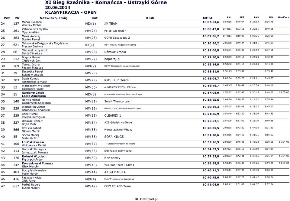 Gaweł Cieślawski Jan Turosz Iwona Paszek Mateusz Szczotka Paweł Bułanow Leszek Dupla Konrad Raszewski Tomasz Walaszczyk Wojciech Błażowski Paweł Gardener Jacek Łęcka Agnieszka Nowak Michał