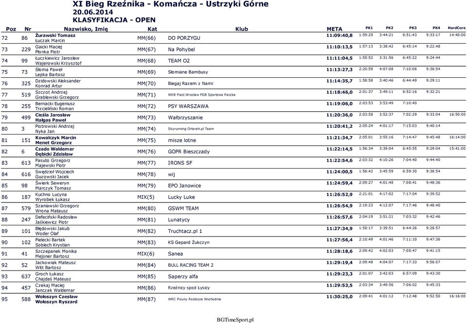 Andrzej Grablewski Grzegorz Bernacki Eugeniusz Trzcieliński Roman Cieśla Jarosław Hałgas Paweł Piotrowski Andrzej Nyka Jan Kowalczyk Marcin Menet Grzegorz Czado Waldemar Dębicki Zdzisław Pasuto