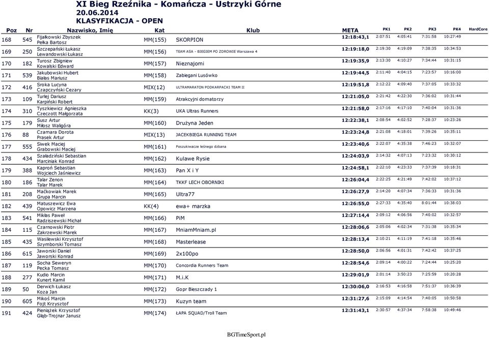 Lucyna Czapczyński Cezary Turlej Dariusz Karpiński Robert Tyszkiewicz Agnieszka Czeczott Małgorzata Susz Artur Miłosz Waligóra Czamara Dorota Prasek Artur Siwek Maciej Grabowski Maciej Szaładziński