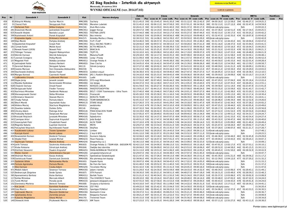 Mors Łeba 02:26:41,0 360 02:14:59,0 04:41:40,0 350 04:01:37,0 08:43:17,0 404 brak odczytu czasu N/A 15:00:22,3 459 281 Brzezinski Marek Jastrzebski Krzysztof MM(391) Jogger Korup 02:28:57,0 390