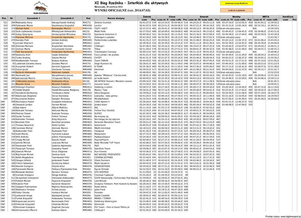 MM(439) TEJPY i KĄTY 02:37:27,0 481 02:30:41,0 05:08:08,0 528 04:28:12,0 09:36:20,0 529 brak odczytu czasu N/A 15:39:19,6 524 122 Szulc-Łątkowska Urszula Mikołajczak Aleksandra KK(15) Matki Polki