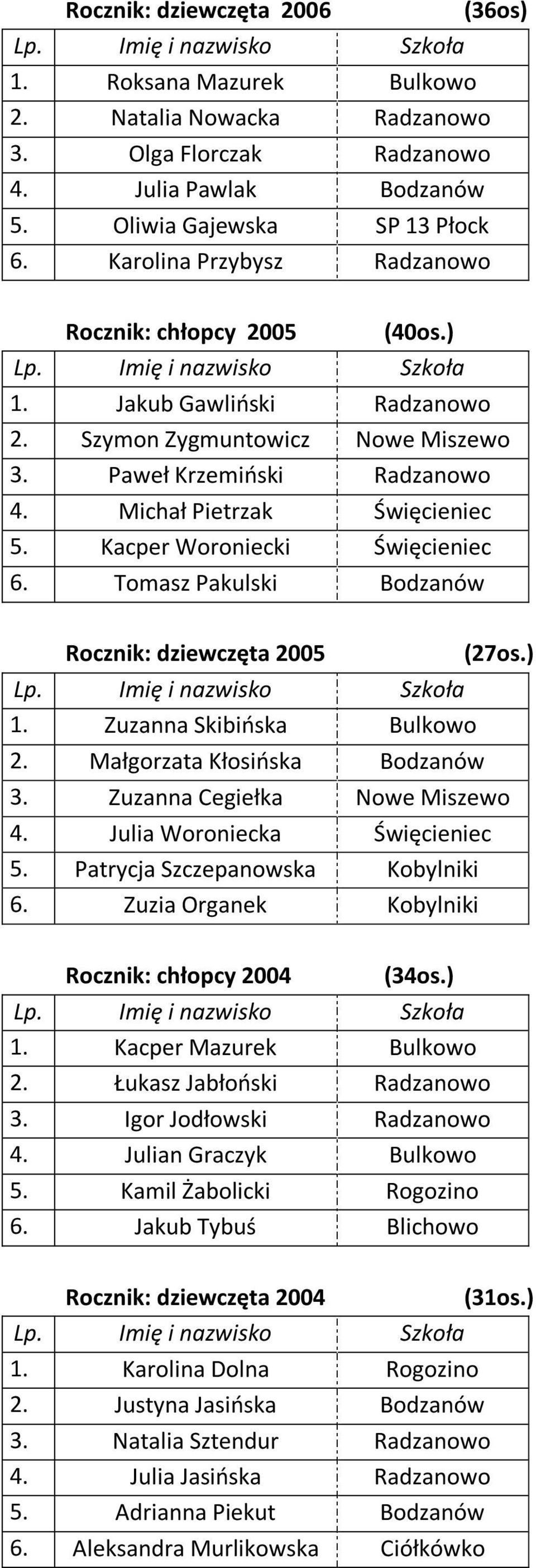 Kacper Woroniecki Święcieniec 6. Tomasz Pakulski Bodzanów Rocznik: dziewczęta 2005 1. Zuzanna Skibińska Bulkowo (27os.) 2. Małgorzata Kłosińska Bodzanów 3. Zuzanna Cegiełka Nowe Miszewo 4.
