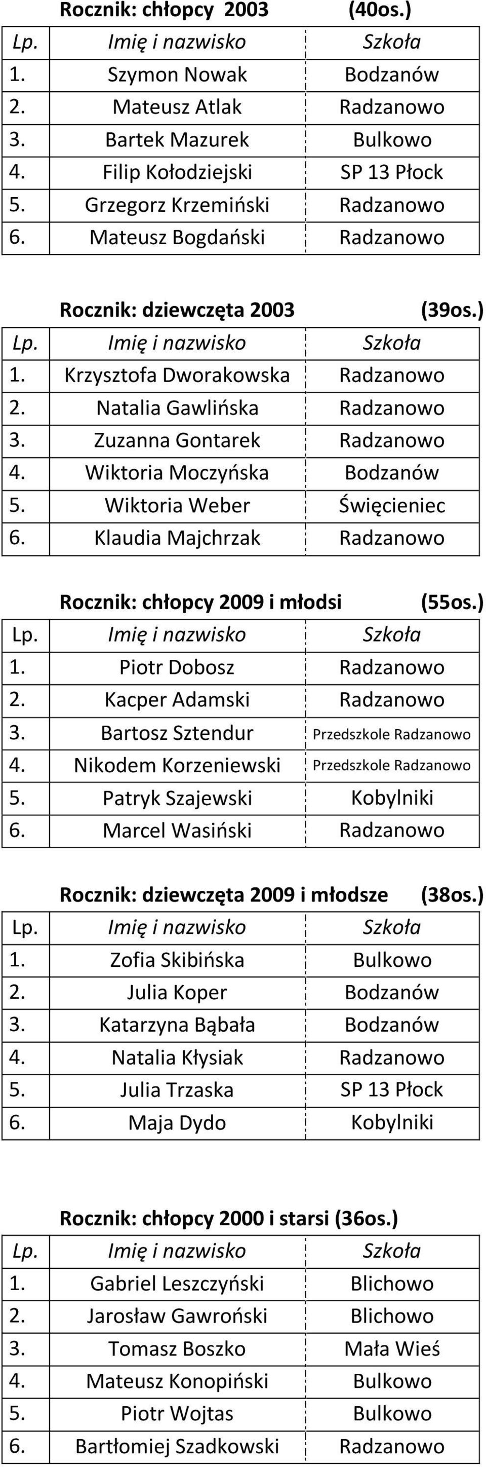 Wiktoria Weber Święcieniec 6. Klaudia Majchrzak Radzanowo (39os.) Rocznik: chłopcy 2009 i młodsi (55os.) 1. Piotr Dobosz Radzanowo 2. Kacper Adamski Radzanowo 3.