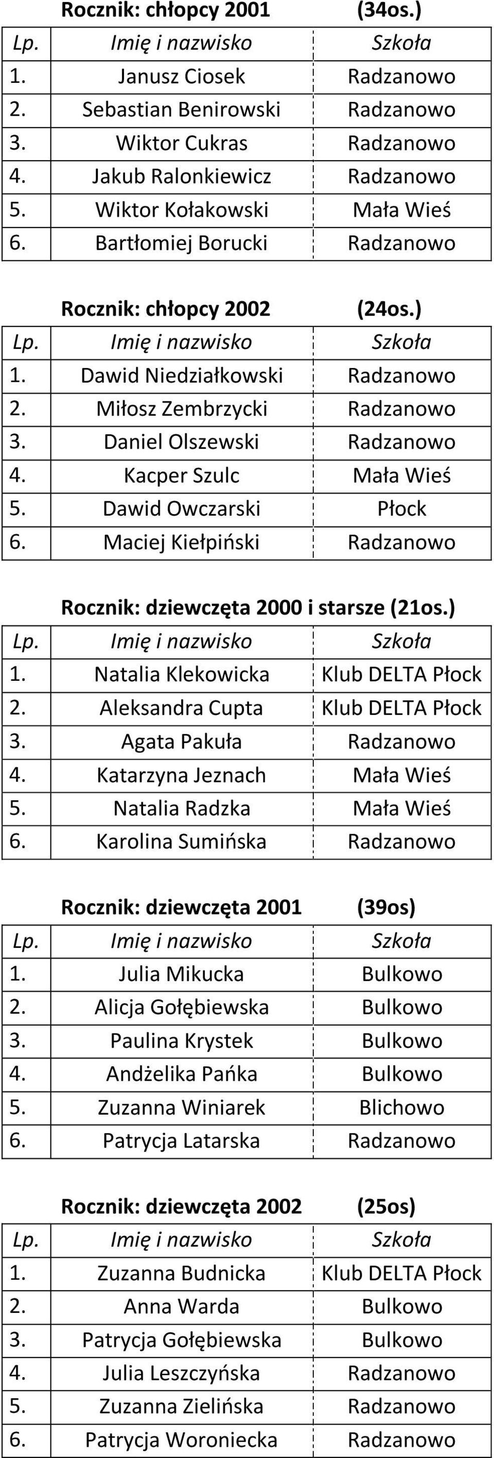 Dawid Owczarski Płock 6. Maciej Kiełpiński Radzanowo Rocznik: dziewczęta 2000 i starsze (21os.) 1. Natalia Klekowicka Klub DELTA Płock 2. Aleksandra Cupta Klub DELTA Płock 3. Agata Pakuła Radzanowo 4.