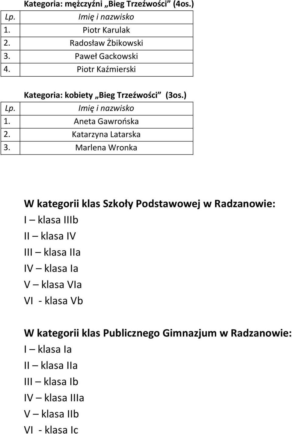 Marlena Wronka W kategorii klas Szkoły Podstawowej w Radzanowie: I klasa IIIb II klasa IV III klasa IIa IV klasa Ia V klasa VIa