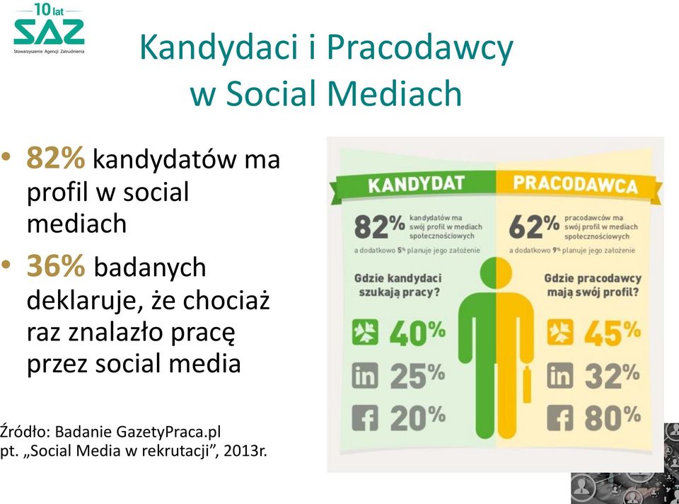 znalazło pracę przez social media w Social Mediach