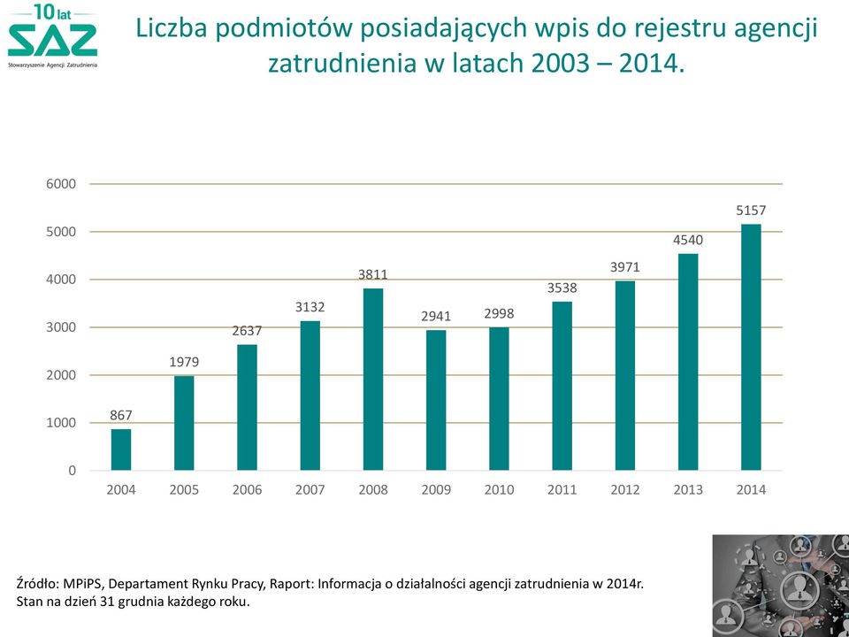 2005 2006 2007 2008 2009 2010 2011 2012 2013 2014 Źródło: MPiPS, Departament Rynku Pracy,