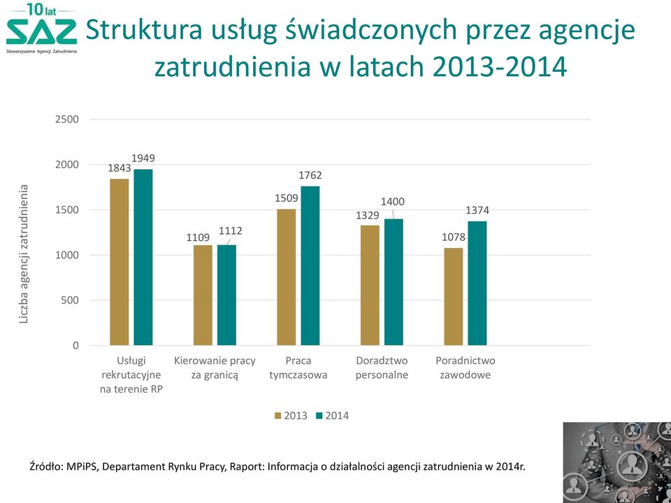 terenie RP Kierowanie pracy za granicą Praca tymczasowa Doradztwo personalne Poradnictwo zawodowe 2013