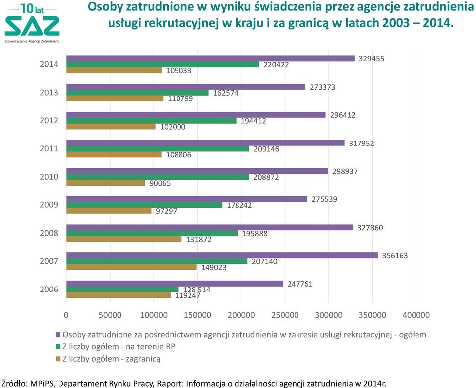 195888 327860 2007 149023 207140 356163 2006 128 514 119247 247761 0 50000 100000 150000 200000 250000 300000 350000 400000 Osoby zatrudnione za pośrednictwem agencji