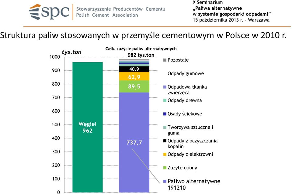 tn Pzstałe X Seminarium 900 800 700 40,9 62,9 89,5 Odpady gumwe Odpadwa tkanka zwierzęca Odpady