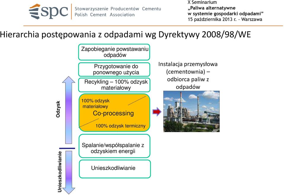 przemysłwa (cementwnia) dbirca paliw z dpadów Odzysk 100% dzysk materiałwy