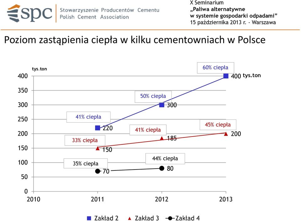 tn 350 300 50% ciepła 300 250 200 150 100 50 41% ciepła 33%