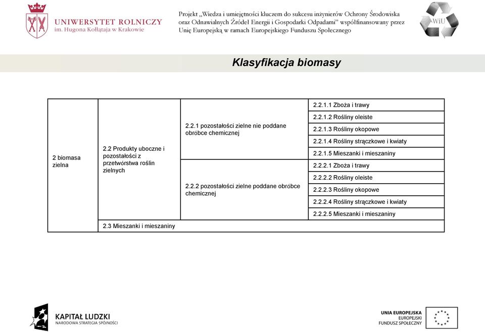 2.1.3 Rośliny okopowe 2.2.1.4 Rośliny strączkowe i kwiaty 2.2.1.5 Mieszanki i mieszaniny 2.2.2.1 Zboża i trawy 2.2.2.2 Rośliny oleiste 2.