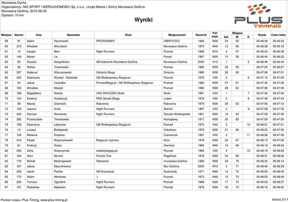 00:46:44 64 28 Stefan Czarnowski Poznan 1982 M30 25 59 00:47:04 00:46:57 65 307 Mateusz Wieruszewski Gniezno Biega Gniezno 1980 M30 26 60 00:47:08 00:47:01 66 320 Katarzyna Wyrwał - Soliwoda GB
